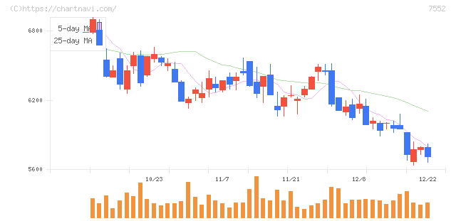 ハピネット(7552)の日足チャート