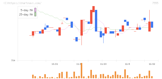 大田花き(7555)の日足チャート