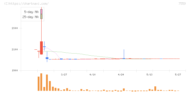 ジーエフシー(7559)の日足チャート