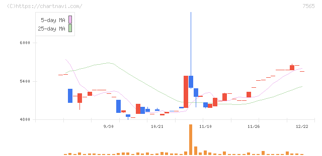 萬世電機(7565)の日足チャート