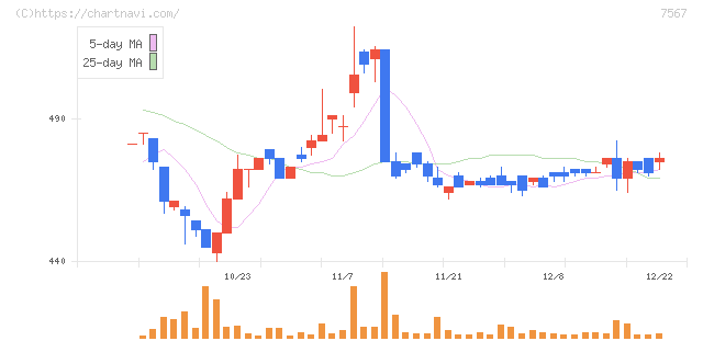 栄電子(7567)の日足チャート