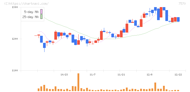 橋本総業ホールディングス(7570)の日足チャート