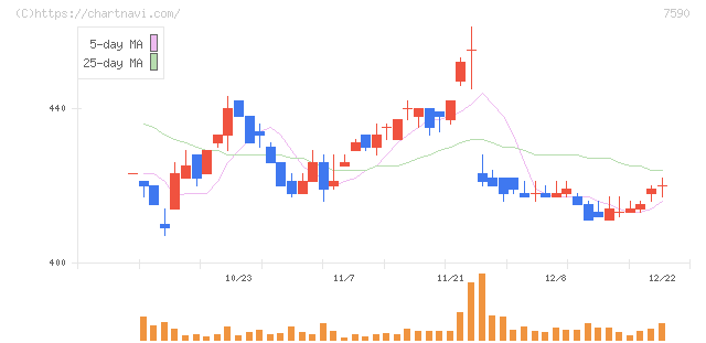 タカショー(7590)の日足チャート