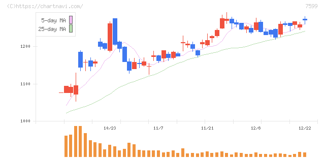 ＩＤＯＭ(7599)の日足チャート