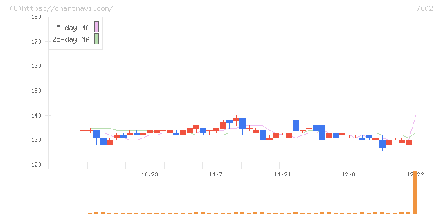 レダックス(7602)の日足チャート