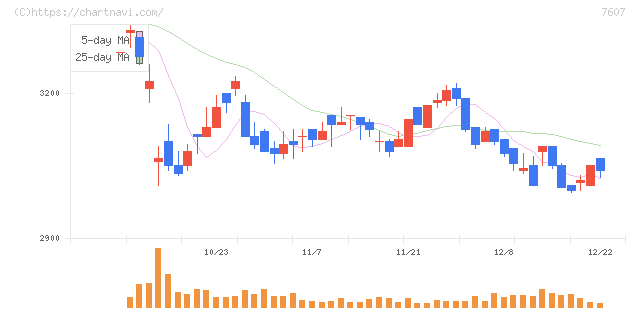 進和(7607)の日足チャート