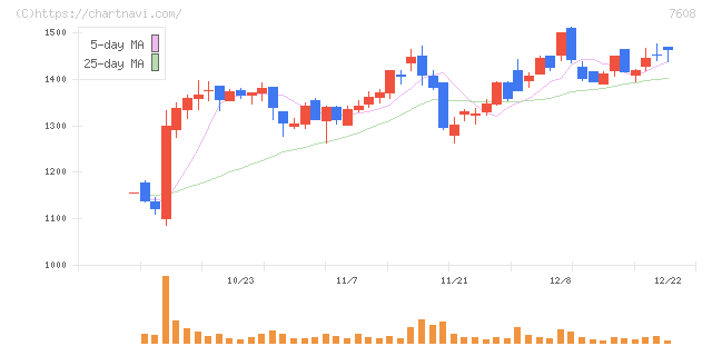 エスケイジャパン(7608)の日足チャート