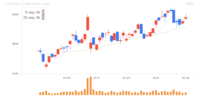 ダイトロン(7609)の日足チャート
