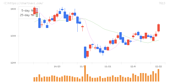 シークス(7613)の日足チャート
