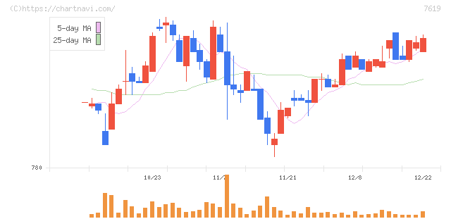 田中商事(7619)の日足チャート