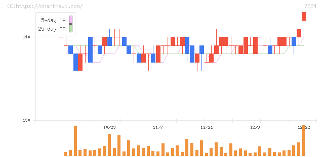 ＮａＩＴＯ(7624)の日足チャート