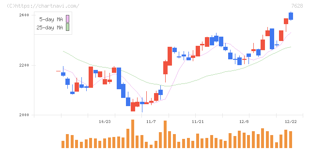 オーハシテクニカ(7628)の日足チャート
