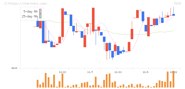 星医療酸器(7634)の日足チャート
