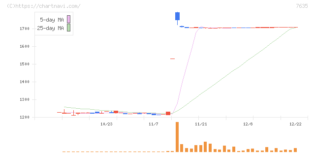 杉田エース(7635)の日足チャート