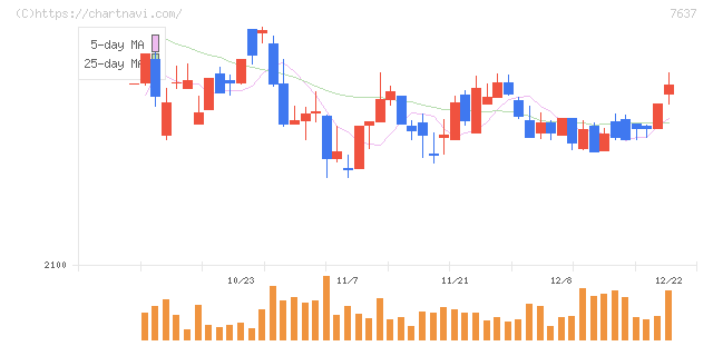 白銅(7637)の日足チャート