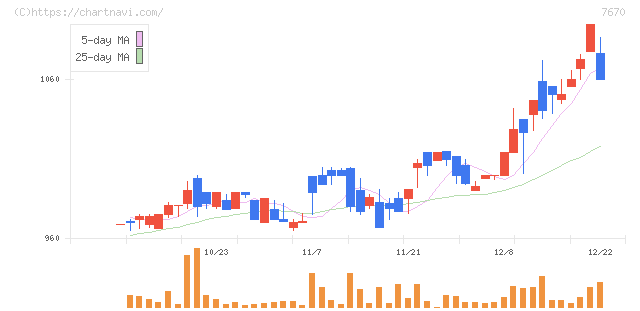 オーウエル(7670)の日足チャート