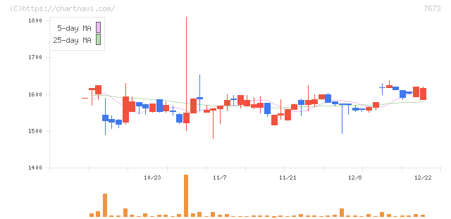 ダイコー通産(7673)の日足チャート