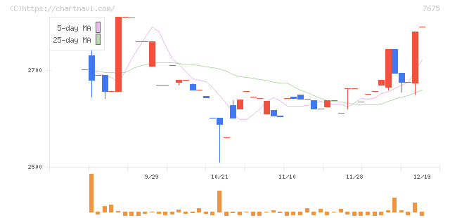 セントラルフォレストグループ(7675)の日足チャート