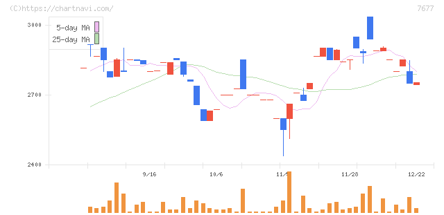 ヤシマキザイ(7677)の日足チャート