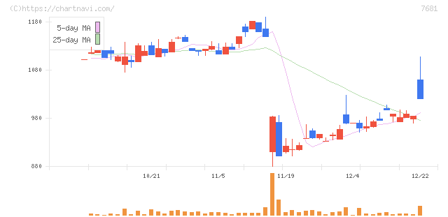 レオクラン(7681)の日足チャート