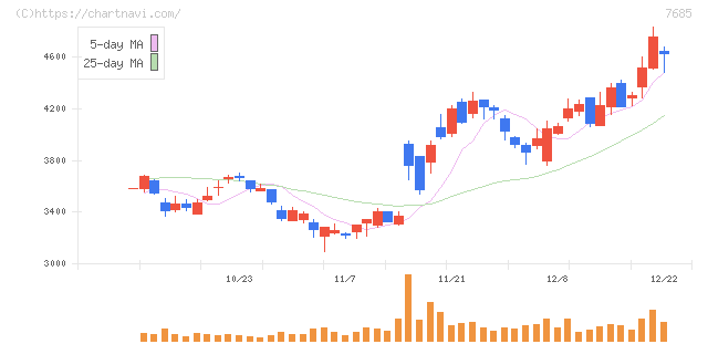 ＢｕｙＳｅｌｌ　Ｔｅｃｈｎｏｌｏｇｉｅｓ(7685)の日足チャート