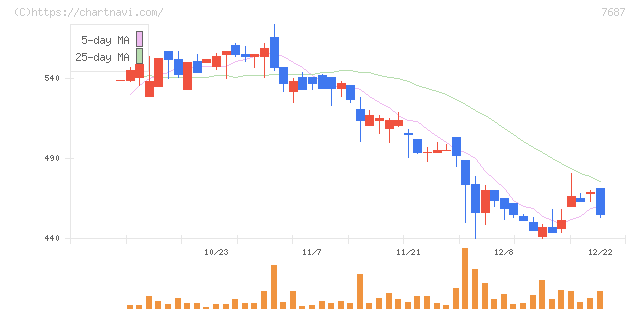 ミクリード(7687)の日足チャート