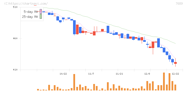 コパ・コーポレーション(7689)の日足チャート