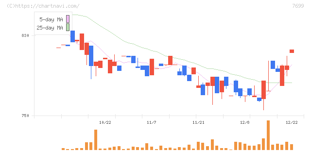 オムニ・プラス・システム(7699)の日足チャート