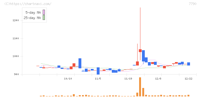 バルコス(7790)の日足チャート