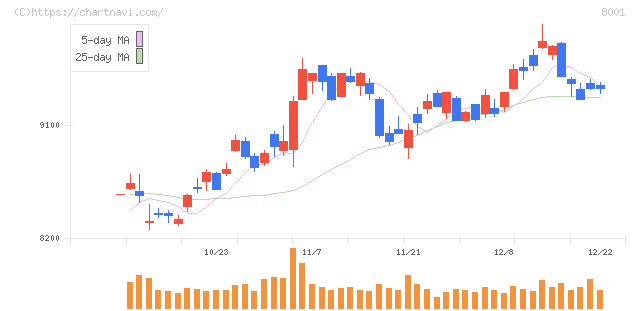 伊藤忠商事(8001)の日足チャート