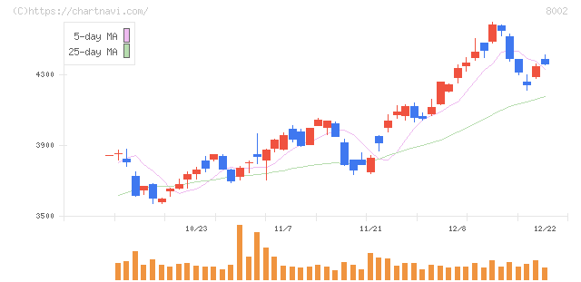 丸紅(8002)の日足チャート