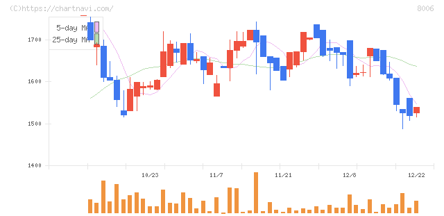 ユアサ・フナショク(8006)の日足チャート