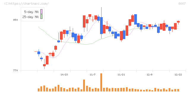 高島(8007)の日足チャート
