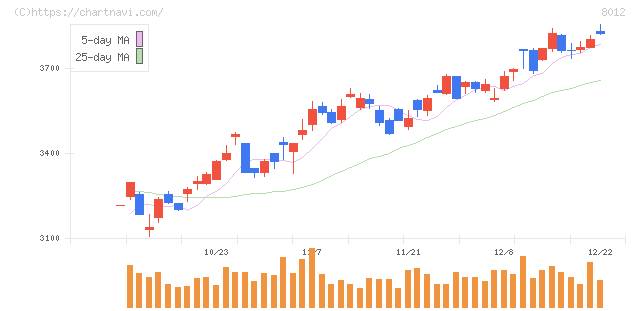 長瀬産業(8012)の日足チャート