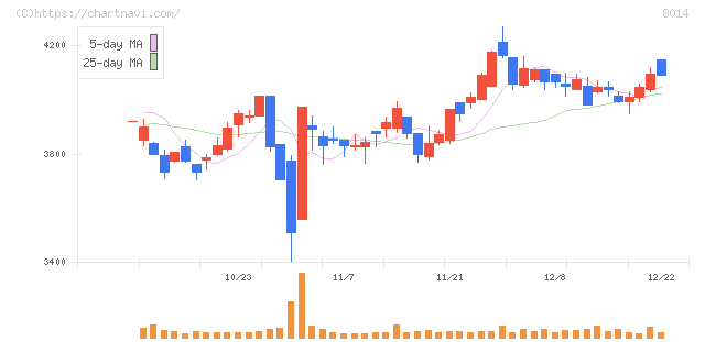 蝶理(8014)の日足チャート