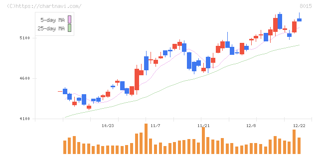 豊田通商(8015)の日足チャート