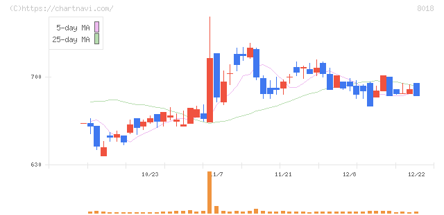 三共生興(8018)の日足チャート