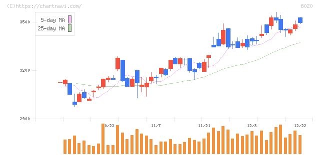 兼松(8020)の日足チャート