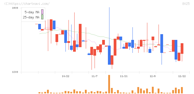 ツカモトコーポレーション(8025)の日足チャート