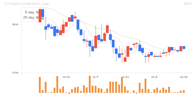 中央魚類(8030)の日足チャート