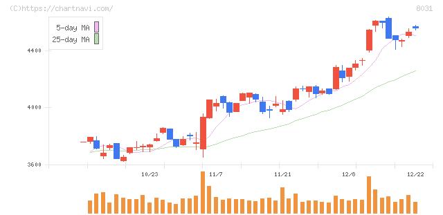 三井物産(8031)の日足チャート