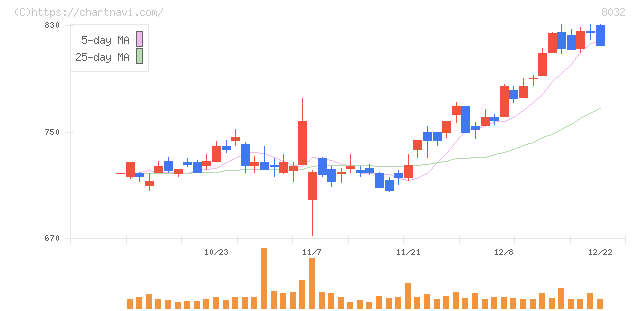 日本紙パルプ商事(8032)の日足チャート