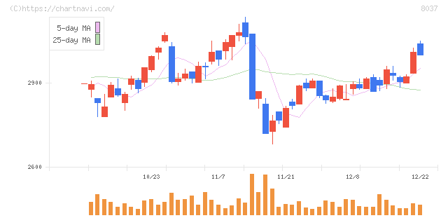 カメイ(8037)の日足チャート