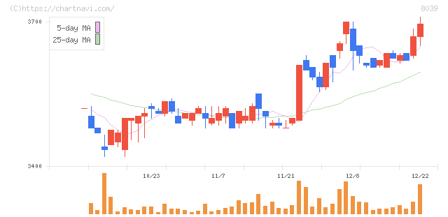 築地魚市場(8039)の日足チャート
