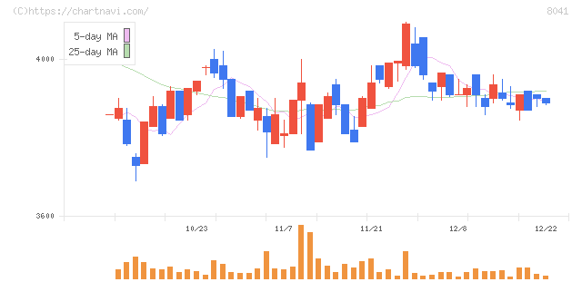 ＯＵＧホールディングス(8041)の日足チャート
