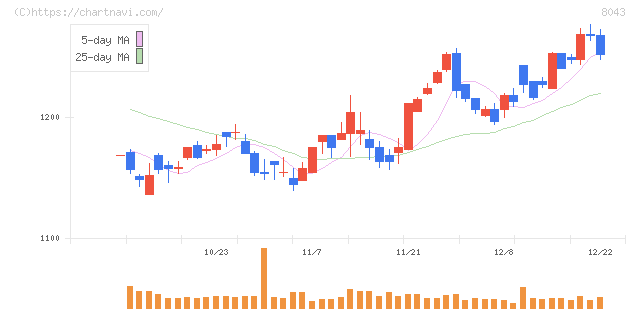 スターゼン(8043)の日足チャート