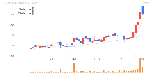 横浜丸魚(8045)の日足チャート