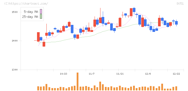 山善(8051)の日足チャート