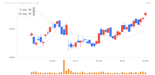 椿本興業(8052)の日足チャート