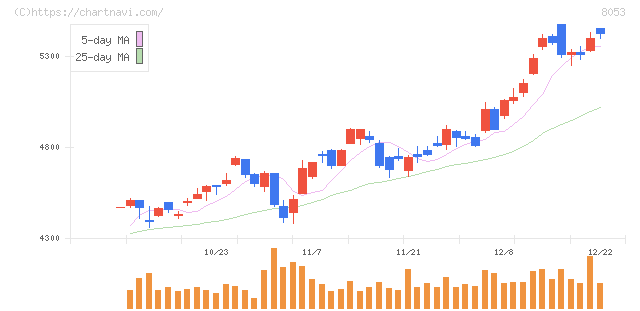 住友商事(8053)の日足チャート